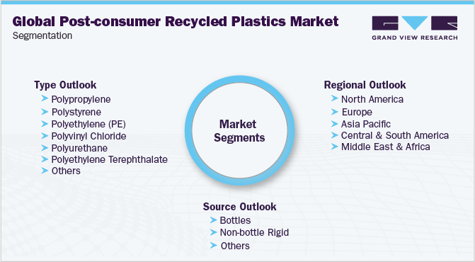 全球消费后再生塑料市场细分