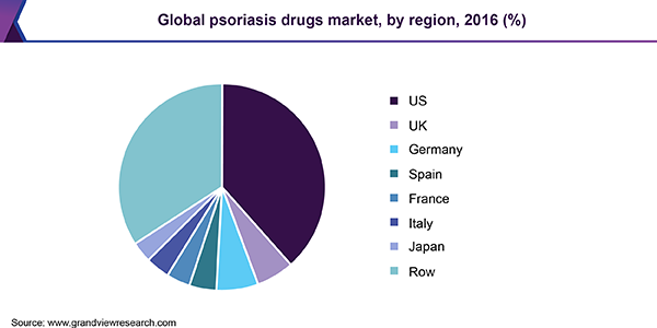 Global psoriasis drugs market, by region, 2016 (%) 全球牛皮癣药物市场