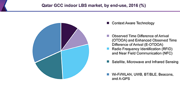 卡塔尔GCC室内LBS市场