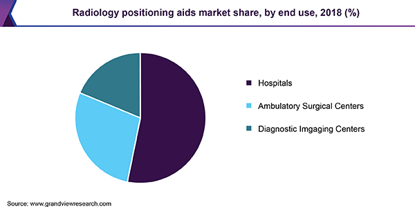 Radiology positioning aids Market share