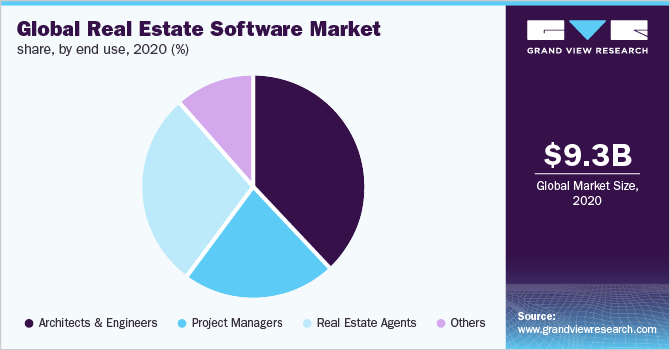 房地产软件市场占有率，各最终用途，2020年(%)