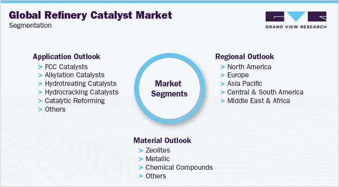 Global Refinery Catalyst Market Segmentation 全球炼油催化剂市场细分