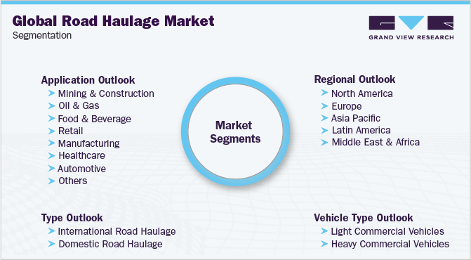Global Road Haulage Market Segmentation 全球公路运输市场细分