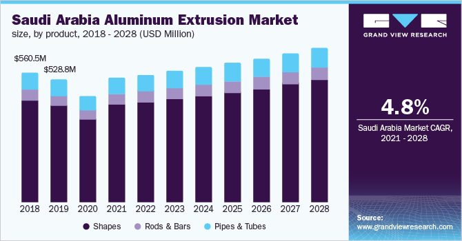 Saudi Arabia aluminum extrusion market size, by product, 2018 - 2028 (USD Million)