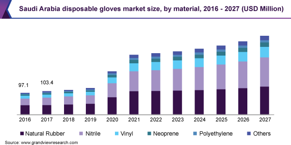 Saudi Arabia disposable gloves market size, by material, 2016 - 2027 (USD Million) 沙特阿拉伯一次性手套市场规模乐鱼体育手机网站入口