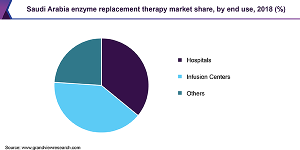 Saudi Arabia enzyme replacement therapy market share, by end use, 2018 (%) 沙特酶替代疗法市场占有率