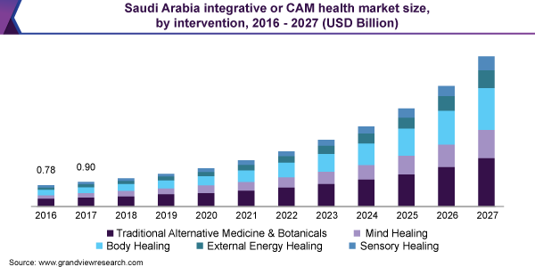 沙特阿拉伯综合保健或CAM市场规模，按干预分列，2016 - 2027年(十亿乐鱼体育手机网站入口美元)