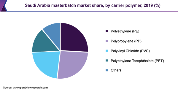 Saudi Arabia masterbatch market share, by carrier polymer, 2019 (%) 沙特阿拉伯母粒市场份额