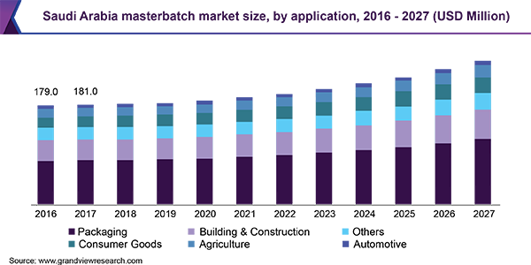 Saudi Arabia masterbatch market size, by application, 2016 - 2027 (USD Million) 沙特阿拉伯母粒市场规模乐鱼体育手机网站入口