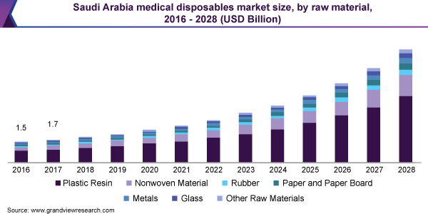 2016 - 2028年沙特阿拉伯按原材料分列的一次性医疗用品市场乐鱼体育手机网站入口规模(10亿美元)
