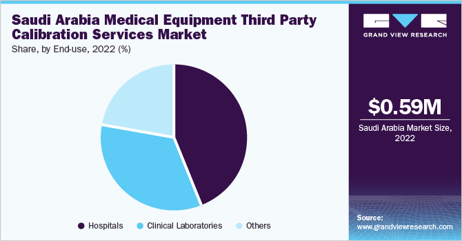 沙特阿拉伯医疗设备第三方校准服务市场份额，按最终用途分列，2022年(%)