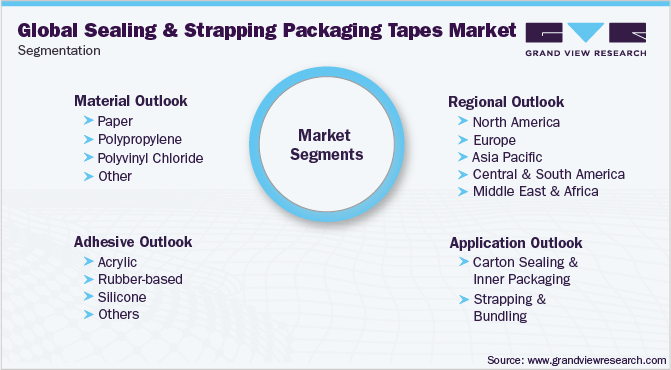 全球密封和捆扎包装胶带市场细分
