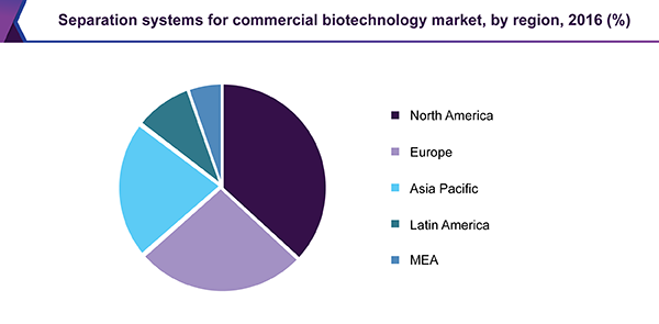 用于商业生物技术分离系统的市场份额