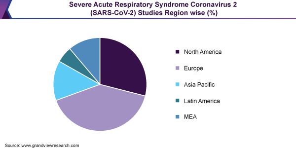 Severe Acute Respiratory Syndrome Coronavirus 2 (SARS-CoV-2) Studies Region wise (%) 严重急性呼吸综合征冠状病毒2 (SARS-CoV-2)研究按地区划分(%)