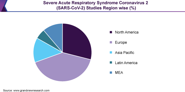 严重急性呼吸综合征冠状病毒2 (SARS-CoV-2)研究按地区划分(%)