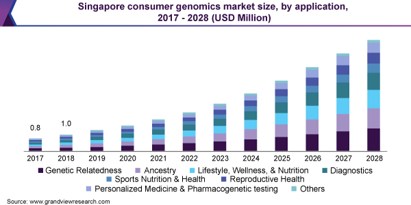 新加坡消费者基因组市场规模，按应用，2017 - 202乐鱼体育手机网站入口8年(百万美元)