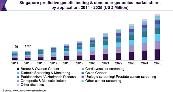 新加坡预测性基因检测和消费者基因组学市场