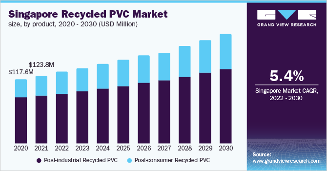 新加坡再生PVC市场规模，各产品，2020 -乐鱼体育手机网站入口 2030年(百万美元)