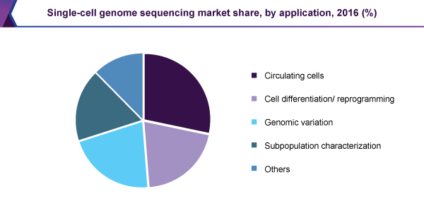 单细胞基因组测序市场