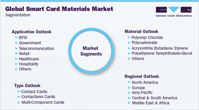 全球智能卡材料市场细分