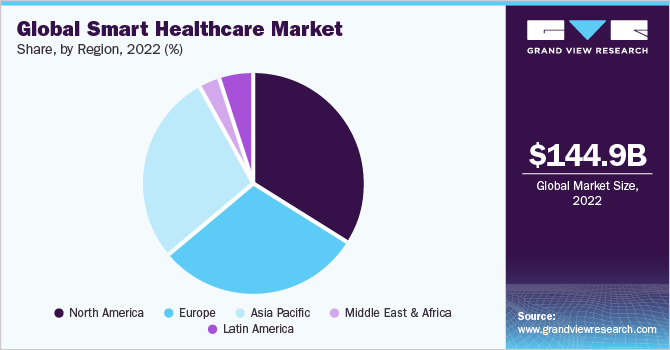 2023 - 2030年全球各地区智能医疗市场份额(%)