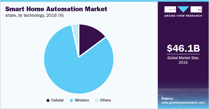 智能家居自动化按技术分列的市场份额