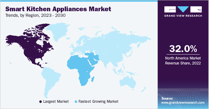 各地区智能厨房电器市场趋势