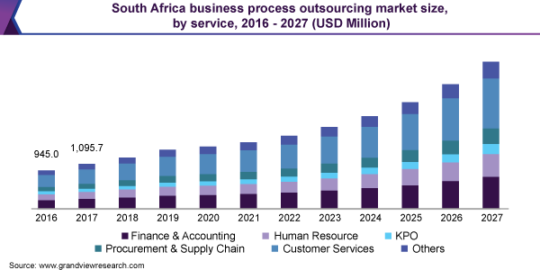 2016 - 2027年南非业务流程外包市场规模(万美元)乐鱼体育手机网站入口