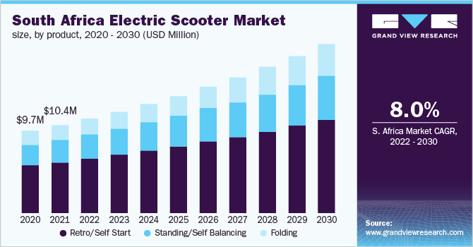 南非电动滑板车市场规模，各产品，2020 - 2030年(百乐鱼体育手机网站入口万美元)