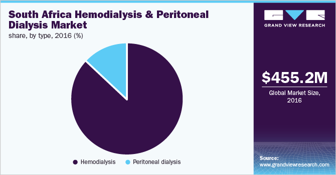 南非血液透析&Peritoneal Dialysis Market share, by type