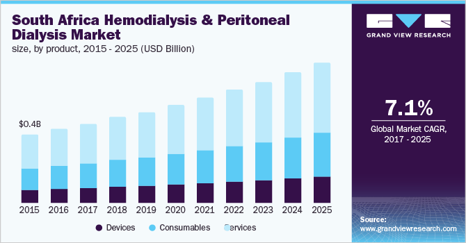 南非血液透析&Peritoneal Dialysis Market size, by product
