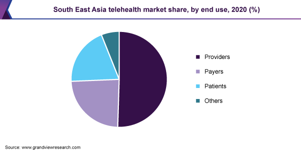2020年东南亚按终端用途划分的远程医疗市场份额(%)