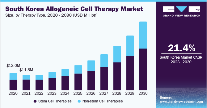 韩国同种异体细胞治疗市场规模，各治疗类型，2020 - 2030年(百万乐鱼体育手机网站入口美元)
