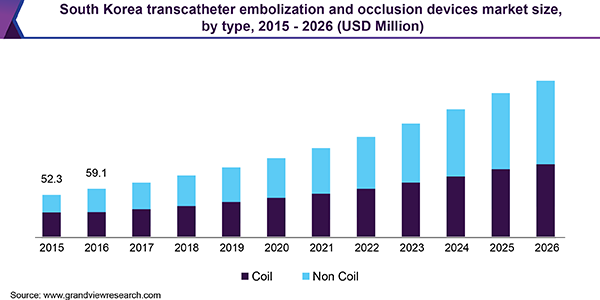 South Korea transcatheter embolization and occlusion devices market
