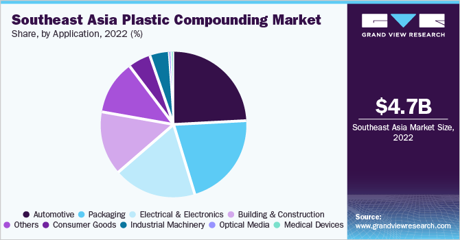 东南亚塑料复合市场