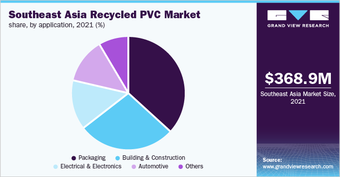 东南亚再生PVC市场占有率，各用途，2021年(%)