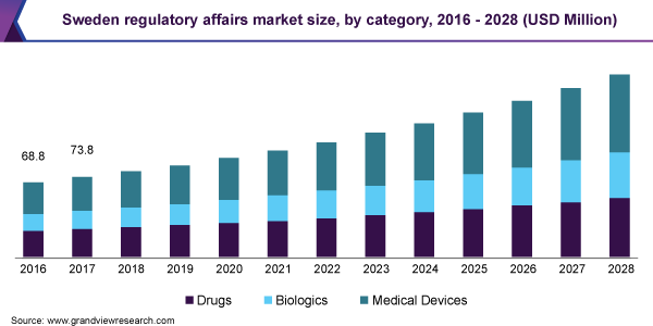 Sweden regulatory affairs market size, by category, 2016 - 2028 (USD Million)