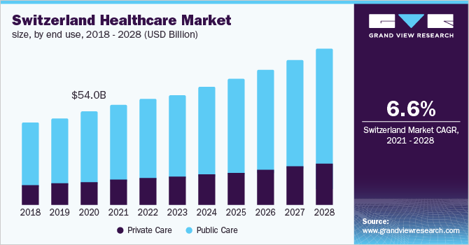 瑞士医疗保健市场规模，按最终用途，2018 -乐鱼体育手机网站入口 2028年(10亿美元)