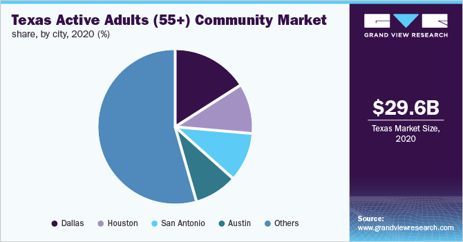 德克萨斯州活跃成年人(55岁以上)社区市场份额，各城市，2020年(%)