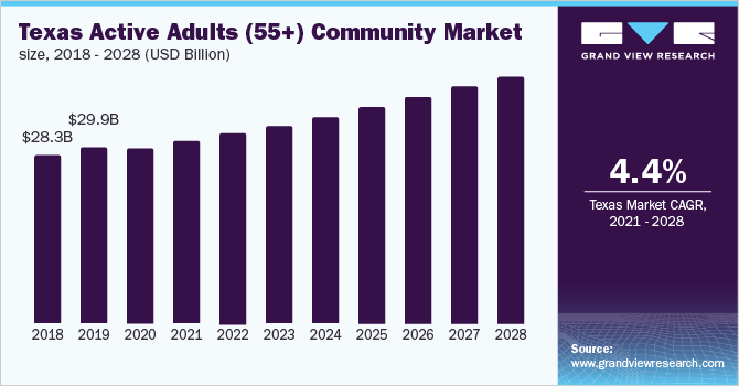 德克萨斯州活跃成年人(55岁以上)社区市场规模，2018 - 2028年乐鱼体育手机网站入口(10亿美元)