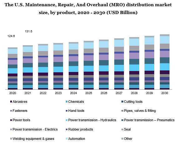 2020 - 2030年美国维修、维修和大修(MRO)分销市场规模，按产品分列(10亿美元)乐鱼体育手机网站入口