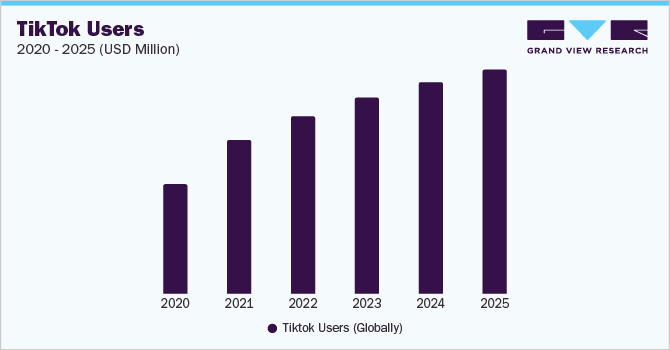 抖音百万用户，2020 - 2025年
