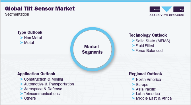 全球倾斜传感器市场细分