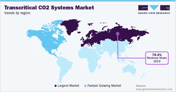 跨临界CO2系统各地区市场趋势