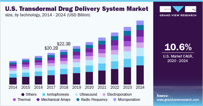 美国透皮给药系统市场规模，各技术，2014-2024乐鱼体育手机网站入口
