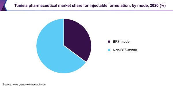 2020年突尼斯可注射制剂按模式分列的制药市场份额(%)