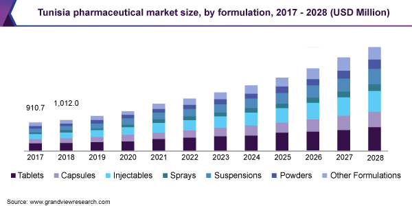 2017 - 2028年突尼斯药品市场规模(按乐鱼体育手机网站入口配方分列)