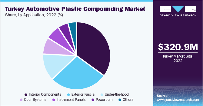 2020年，土耳其汽车塑料复合材料市场份额，各应用(%)