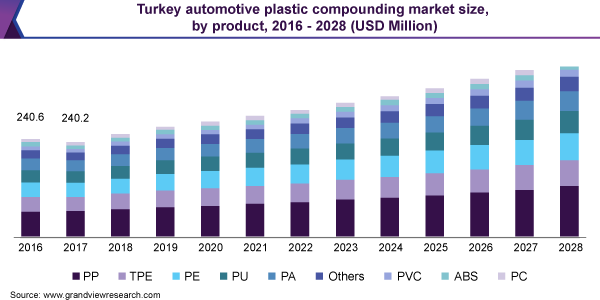 2016 - 2028年，土耳其汽车塑料复合材料市场规模，各产品(百万美元)乐鱼体育手机网站入口