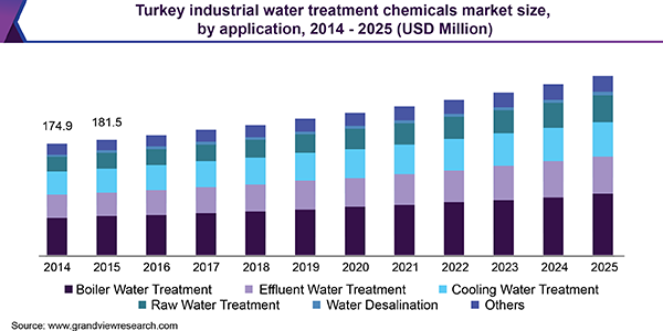 土耳其工业水处理化学品市场